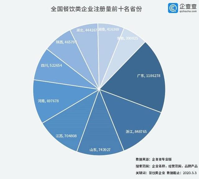 中國經(jīng)濟(jì)的韌性！餐飲企業(yè)前3月注銷2.8萬家3月新增17萬家