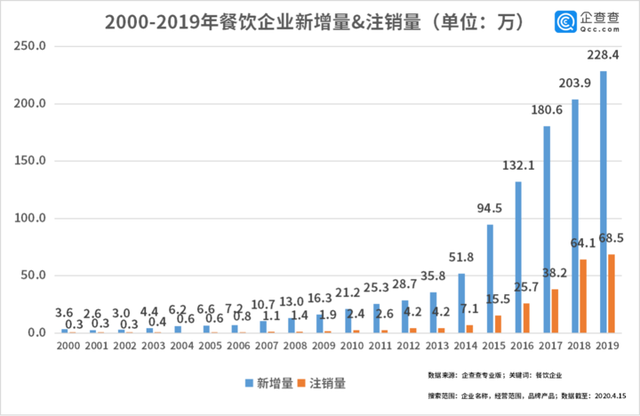 中國經(jīng)濟(jì)的韌性！餐飲企業(yè)前3月注銷2.8萬家3月新增17萬家