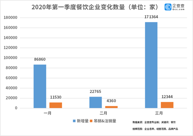 中國經(jīng)濟(jì)的韌性！餐飲企業(yè)前3月注銷2.8萬家3月新增17萬家