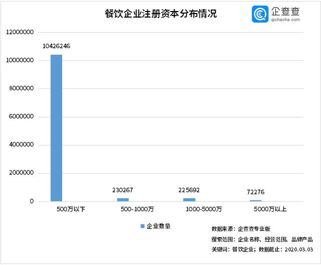 中國經(jīng)濟(jì)的韌性！餐飲企業(yè)前3月注銷2.8萬家3月新增17萬家